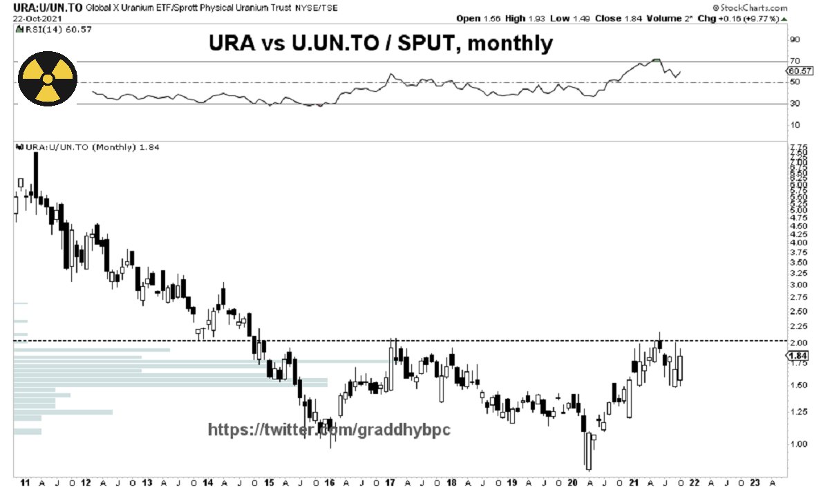 graddhybpc's tweet photo. #URANIUM
This ratio chart offers some comfort for those that have yet to buy uranium companies, or have not bought enough yet. It shows that #uranium miners have not yet even begun really to outperform #uranium price, which is what makes a bull. Fireworks start above black line. https://t.co/p95r6aHXTG