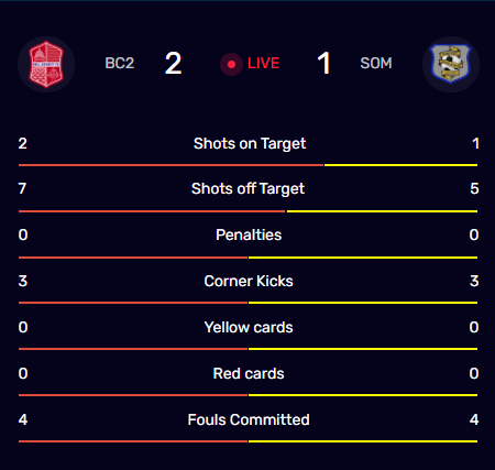 bellcofc's tweet photo. Halftime | #BCFCII 2 - @somersetsc2012 1

Here are your halftime stats presented by @DiamondTreenov1 https://t.co/RL7VER68dD