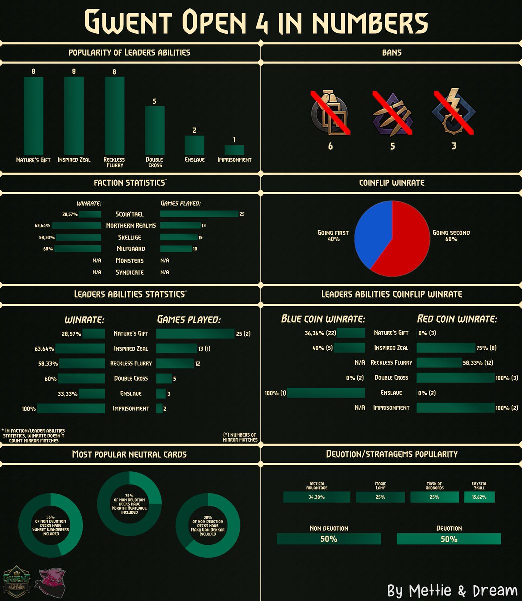 DreamBooyy's tweet photo. Good evening @GWENTMasters and @PlayGwent and @ThorSerpent and @RyanGodric and @pawelburza and @HesserTavern o/ 

That's a lot of pings😅

Thank you all for last Open in this year, that was great GWENT esport moment <3

And now, I have some stats for all of you 👀
#GwentOpen https://t.co/lxXUFEjSGO