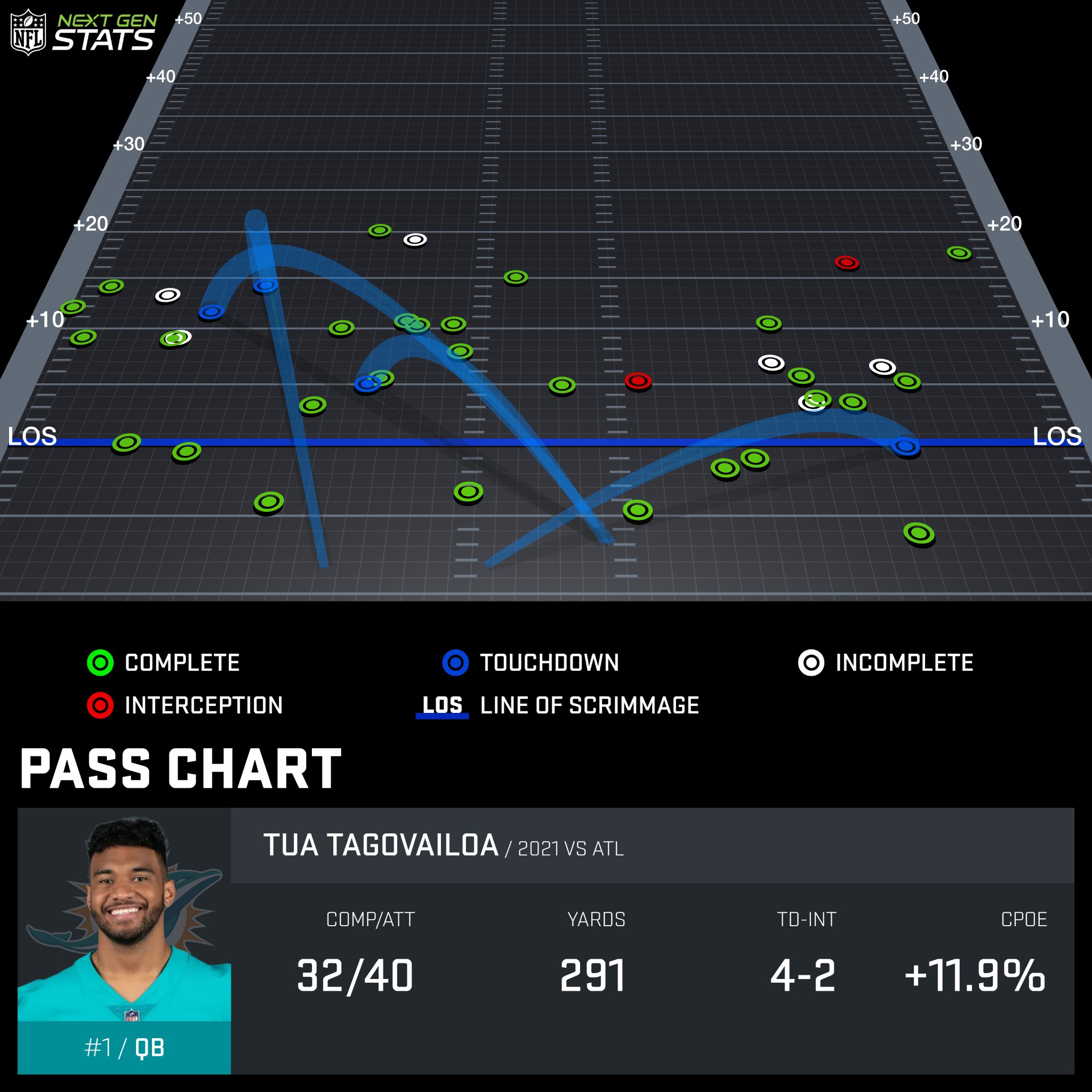 Next Gen Stats on Twitter "Tua Tagovailoa Passing Chart 🎯 Tua was