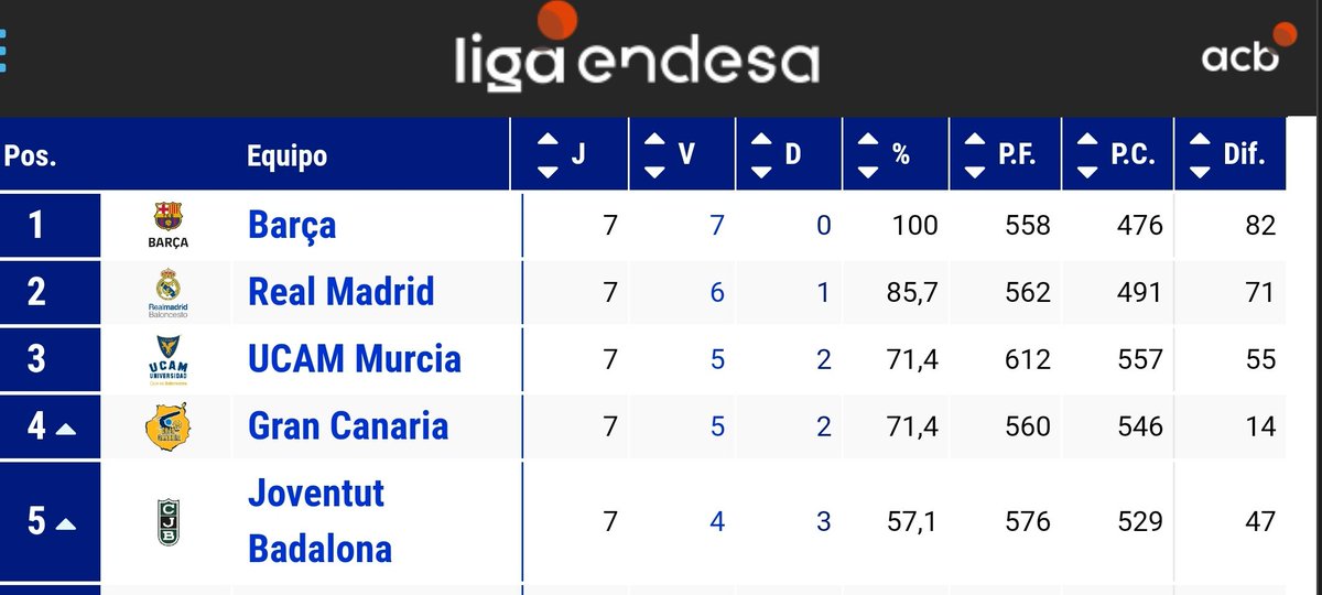 Nunca vimos nada igual después de 7 jornadas. 

Hoy sí podemos decir que esto es histórico porque no había sucedido antes.