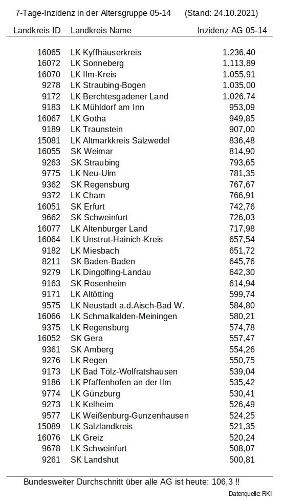 Chrissip81's tweet photo. Ich gratuliere meinem Landkreis Neu-Ulm zum 12. Platz der höchsten Inzidenzen bei den 5-14j 🏆
So effizient bei der Kinderdurchseuchung sind nur Wenige 💪😎
@Markus_Soeder, @dieAlbsteigerin @AZ_Augsburg

Impfung ist bald verfügbar, aber hey 🤷‍♂️

#Impfluencer #Kinderdurchseuchung https://t.co/8MiOfoDAmN
