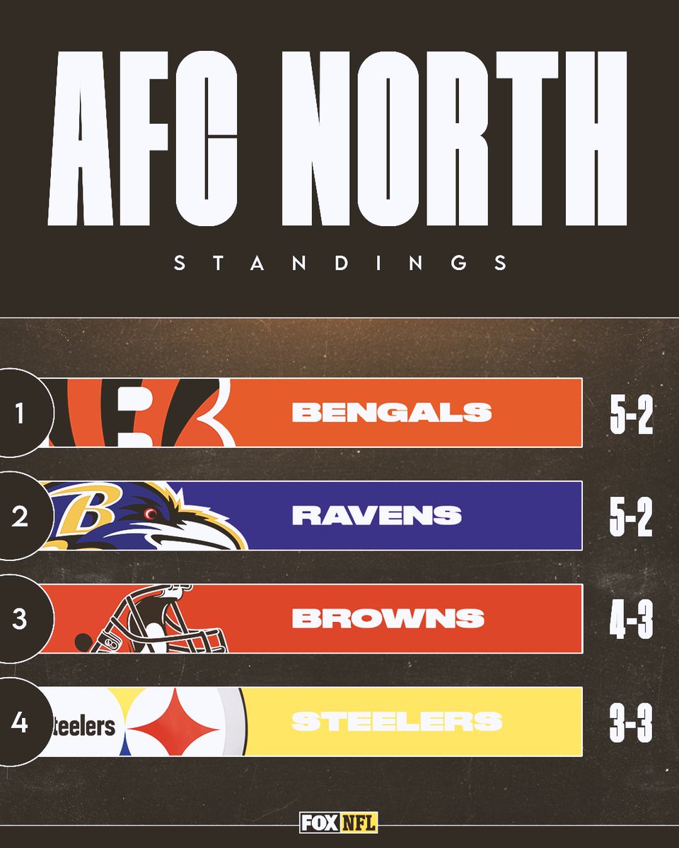 NFLonFOX's tweet photo. What up @Bengals fans

#RuleTheJungle https://t.co/czsd5bcdh0