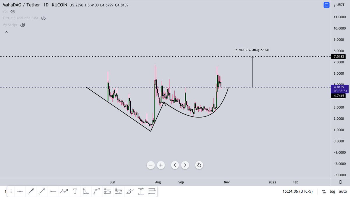 $MAHA
HTF is bullish. Holding above 4.29 &amp; the upside will come soon