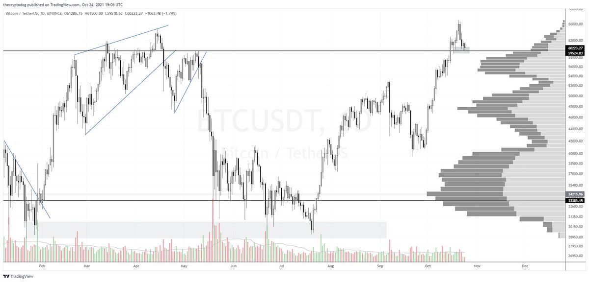 TheCryptoDog's tweet photo. Felt a little like 30k,

First touch everyone buys the dip. Next dip we also buy, probably, but everyone whines as price just wobbles back down. 

Third touch everyone is talking lower targets.

Whole time we've just been sitting at support, tho. https://t.co/RCwP3A2gfr