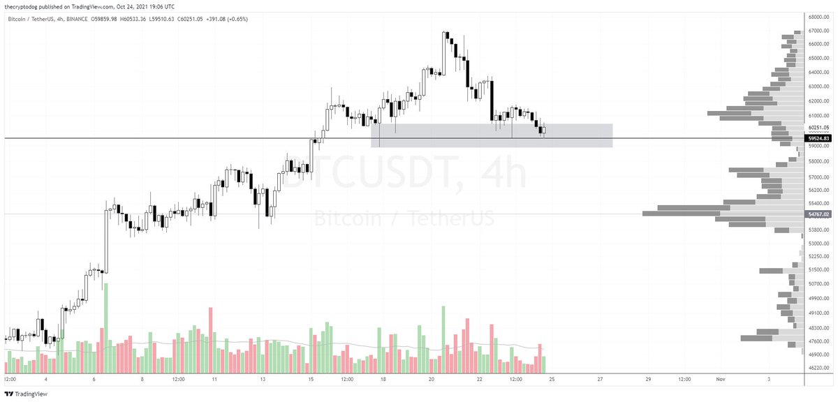 TheCryptoDog's tweet photo. Felt a little like 30k,

First touch everyone buys the dip. Next dip we also buy, probably, but everyone whines as price just wobbles back down. 

Third touch everyone is talking lower targets.

Whole time we've just been sitting at support, tho. https://t.co/RCwP3A2gfr