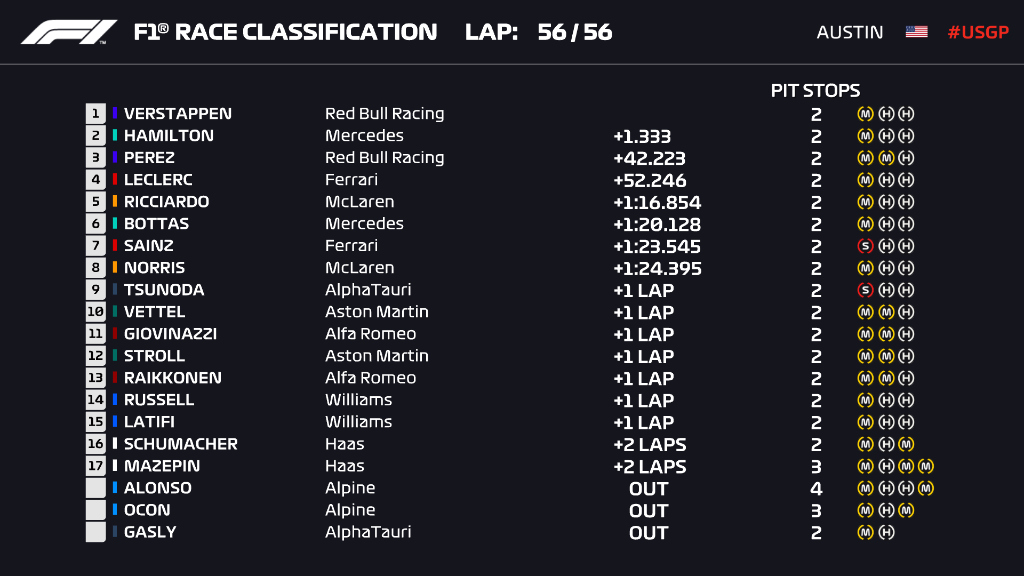 2021 United States Grand Prix result graphic Verstappen winner