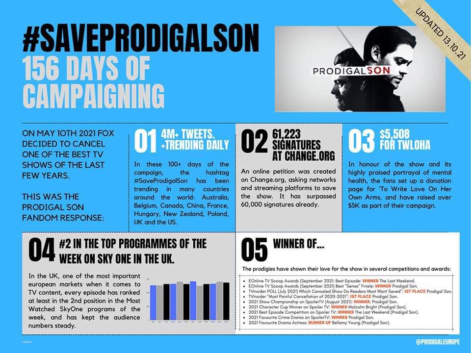 Phoenix_Ranger's tweet photo. @YMPhillips @FOXTV 167 days, over 4 million tweets, 62K+ signatures, $5.5K+ raised to TWLOHA, dozens of awards, support from dozens of sites from all over the industry, fans in over 40 countries, discussing the show in over 18 different languages - They did, but itβs not too late! #SaveProdigalSon https://t.co/tQDIvwFcmA