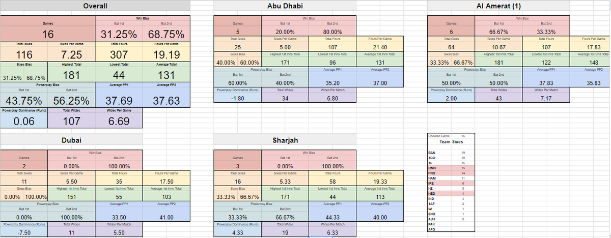 trader12blog's tweet photo. Super 12's well underway now and a noticeable trend appearing. Take out Al Amerat (which we can now anyway) and there's a real chase bias already. #dewfactor #T20WorldCup https://t.co/Nva0pzxceX