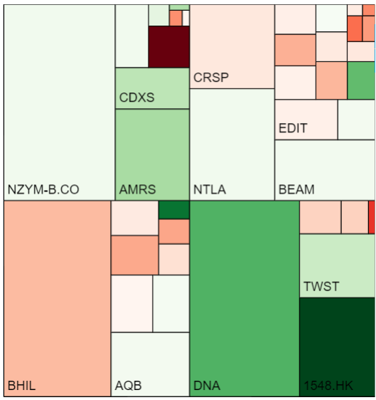 calvinsynbio's tweet photo. #synbio stocks were up 📈 1.8% last week to $189,013.29. Another great week for infrastructure and tools companies.
https://t.co/KMwSPMVc4C https://t.co/VEDmzkGv4K