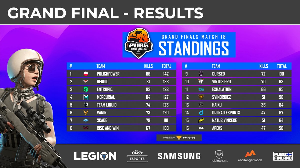 We take third 🥉 place and €2,500 in a tough competition. GG WP all!

<a href="/ElisaEsports/">Elisa Esports</a> #PSL