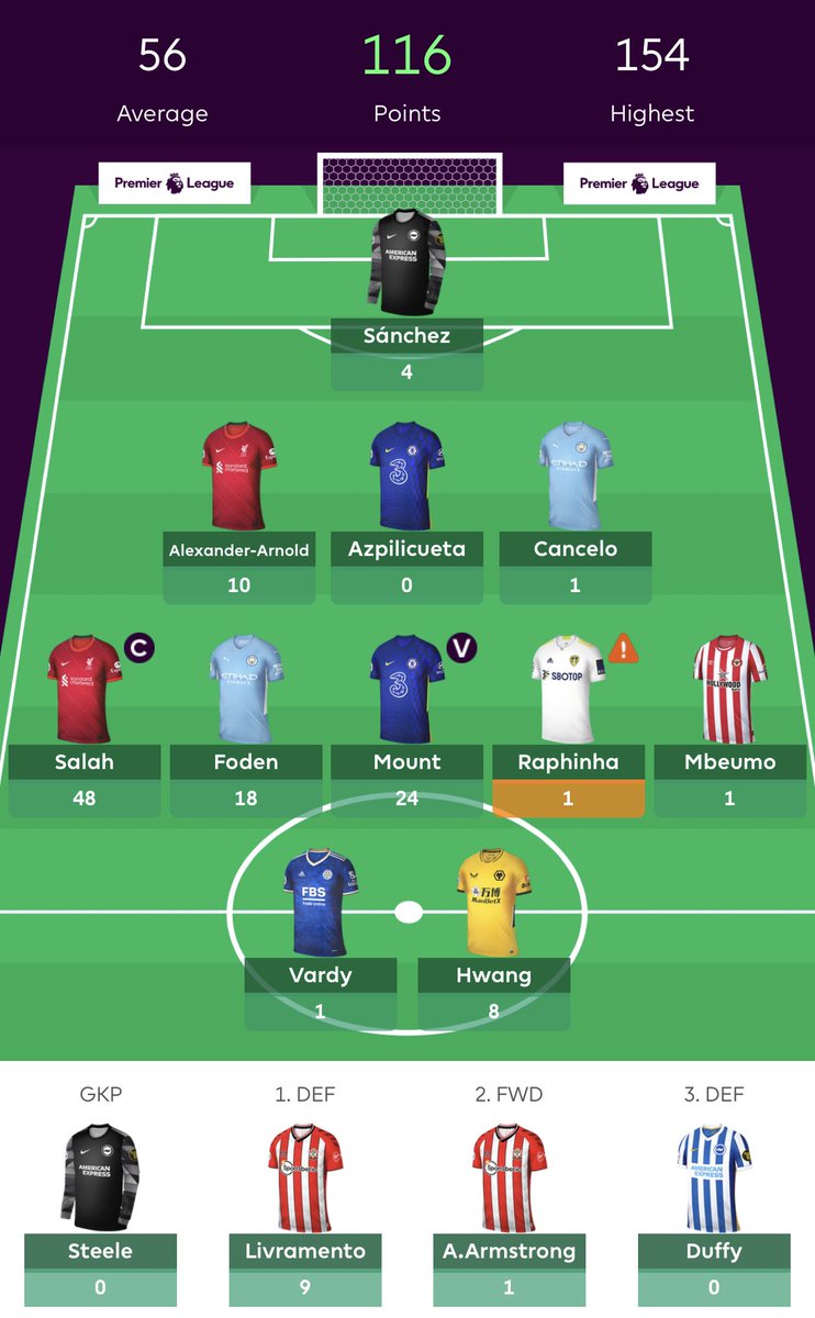 FplLogistics's tweet photo. What a gameweek!!!

125pts🤯

493k📈71k

Salah⭐️
Mount⭐️
Foden⭐️ https://t.co/rbNY5UdCzr