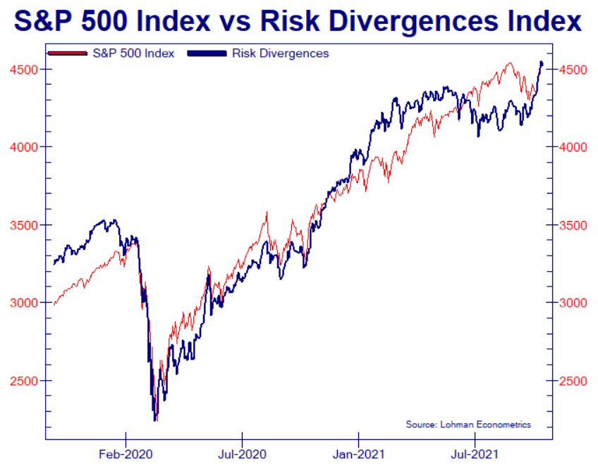 Most sensitive areas of Risk-On/Risk-Off (last updated: bit.ly/3Gho4ba) broke to new highs Oct 13th and haven't looked back (tho clearly overbought).