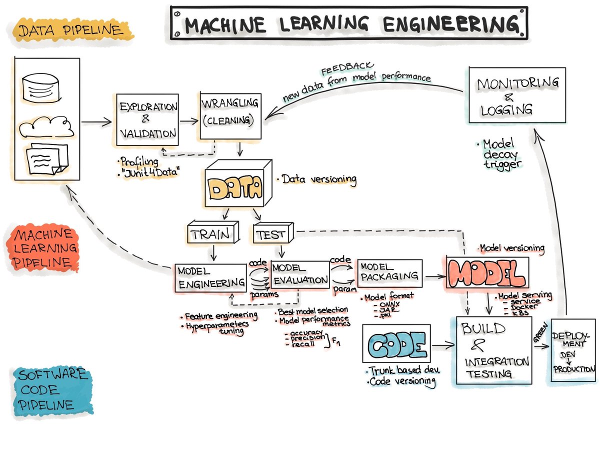 End-to-end Machine Learning Workflow {Infographic}

#MachineLearning #ArtificialIntelligence #100DaysOfCode #ML #DataScience #Robotics #BigData #AI <a href="/Fisher85M/">Michael Fisher</a> #IoT #Python buff.ly/3kB9XVv <a href="/INNOQ/">INNOQ</a>