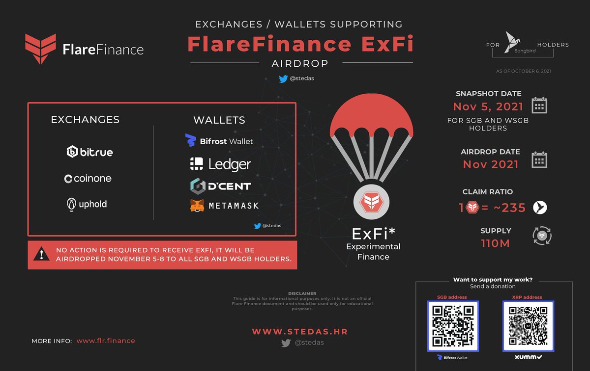stedas's tweet image. 🔥 Next airdrop for SGB holders
👉ExFi airdrop by @FlareFinance

⚠️Be ready for a snapshot on➡️Nov 5th🗓️

To be eligible to receive them you need to hold SGB or WSGB in a supporting wallet/exchange👇

@BifrostWallet @BitrueOfficial @UpholdInc @Ledger @DCENTwallets @CryptoFrenchBD