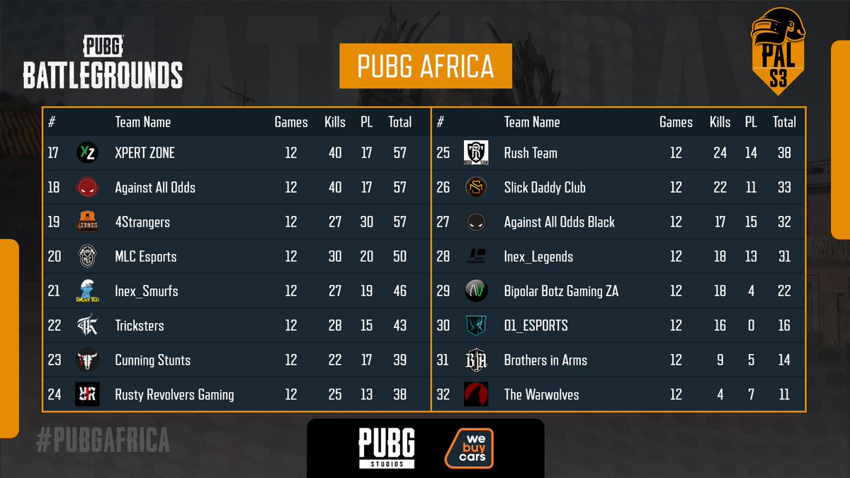 nOzoomGaming's tweet photo. PUBG Africa League Season 3 - Group Stage
Last Week (3) Ended up TOP 1/32

#pubgtunisia #pubgalgeria #pubgafrica #pal #pubgesport #pubgesports  #nozgaming #nozornever https://t.co/UqQ73BW1gT