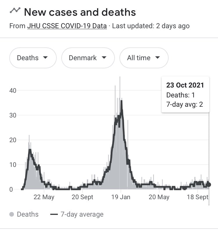 Fiona_M_Russell's tweet photo. This is Denmark. High vaccination coverage: >90% in 12+y. Children go to school normally now with no masks, cohorting, physical distancing. RAT testing in schools. Let’s aim to be like Denmark in 2022. https://t.co/hg5qU283aI