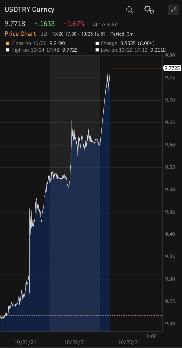 TheStalwart's tweet photo. The Lira is getting clobbered https://t.co/Q60UrLK7Yk https://t.co/Xf0elNMazt