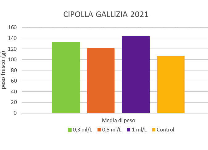 FishProgetto's tweet photo. Il punto sui risultati del primo anno e le anticipazioni sugli sviluppi - https://t.co/37CC3HBAqr
Conclusa la prima fase, incentrata sui risultati in campo del biostimolante originale, avanza il prodotto definitivo a partire dai successi ottenuti https://t.co/i9ZwcpfKDm