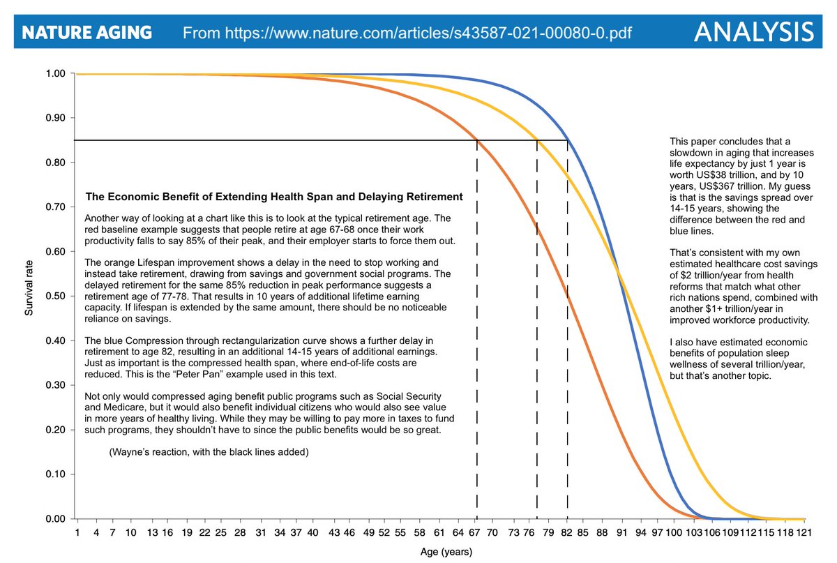 mHealthTalk's tweet photo. The Economic Value of Delayed Aging and Retirement is US$38 trillion is extended by 1 year and US$367 trillion is extended by 10.

Figure 1 from this paper is included with my notes added.

#LifeExpectancy #LifeSpan #HealthSpan #DelayedRetirement https://t.co/5sg7afdFN4
