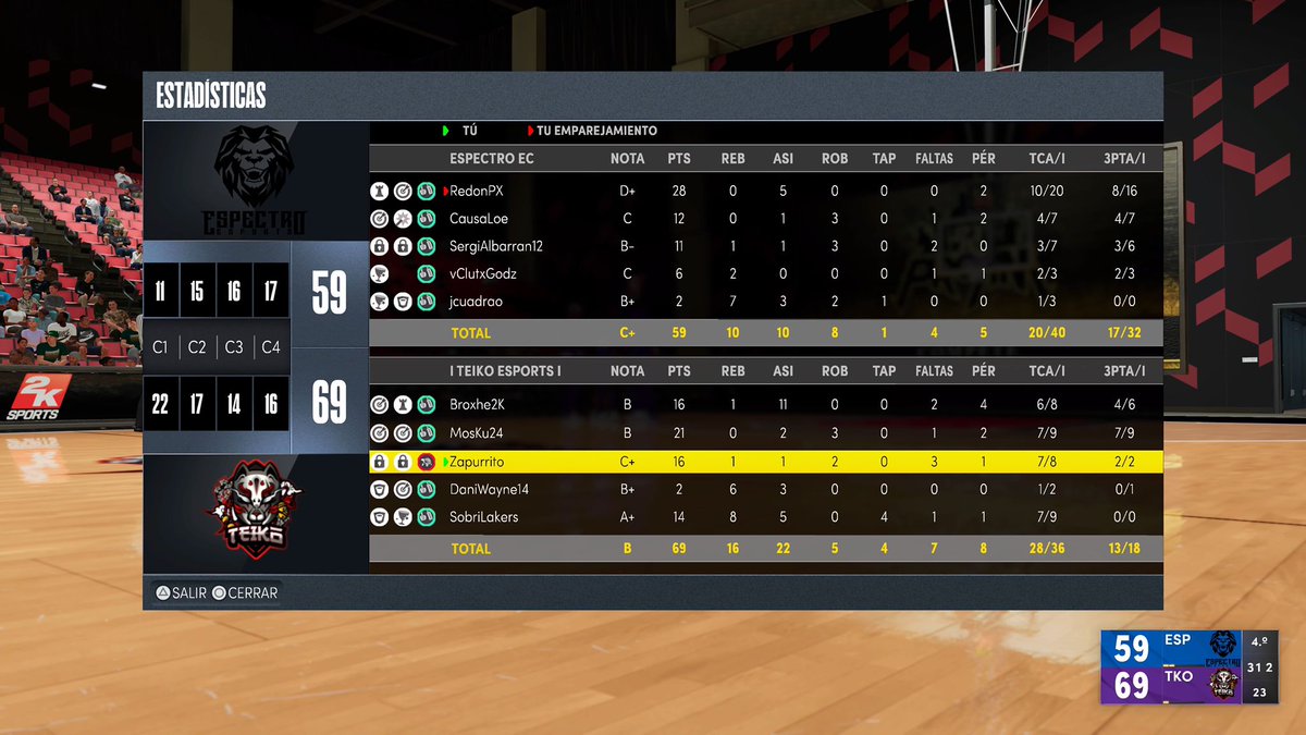 ✅VICTORIA

Nos anotamos otra victoria más en la 2a jornada de la <a href="/LigaESP2K/">Damex 2k League</a> 🏆🏀

GG a los leones de <a href="/EspectroEC/">Espectro Esports™</a> 👐 Se pudo ver que venían ya cenados porque no tenían hambre de victoria👹

#RiskRiseResist