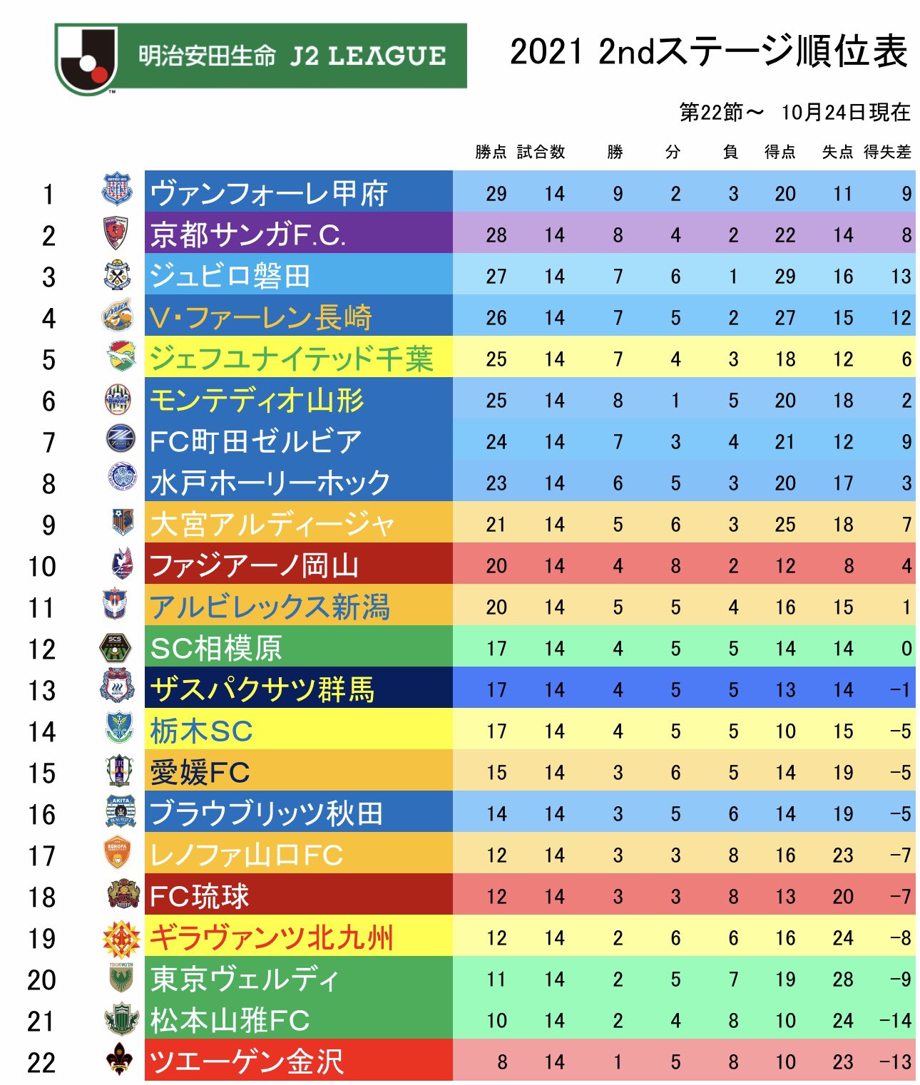 M Hideshi 明治安田生命j2リーグ 10 24現在の2ndステージ 2巡目 の順位表 4連勝の甲府が京都 磐田を抜き 2ndステージ首位に躍り出る M Hideshi 明治安田生命j2リーグ 10 24現在の2ndステージ 2巡目 の順位表 4連勝の甲府が京都 磐田を抜き 2ndステージ首位に躍り出る