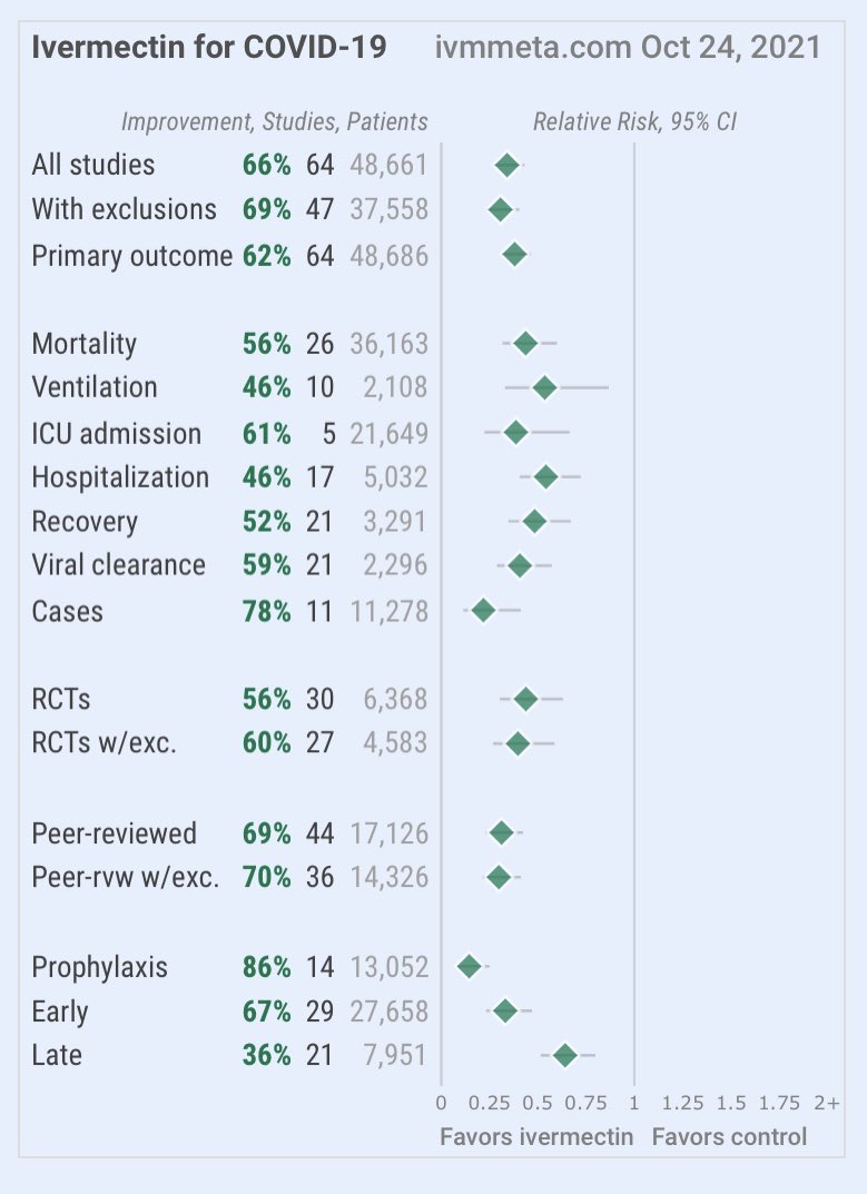 Honest_Medicine's tweet photo. @masimaux @EdoajoEric ‼️‼️

64 trials—30 of them RCTs—already demonstrate IVM’s high efficacy &amp; safety.

Want another RCT? Run an ETHICAL RCT—i.e. on dosing of IVM—where BOTH groups receive IVM.

Mounting another RCT without giving the control group treatment is UNETHICAL when we know IVM saves lives. https://t.co/G7fpFgHef5
