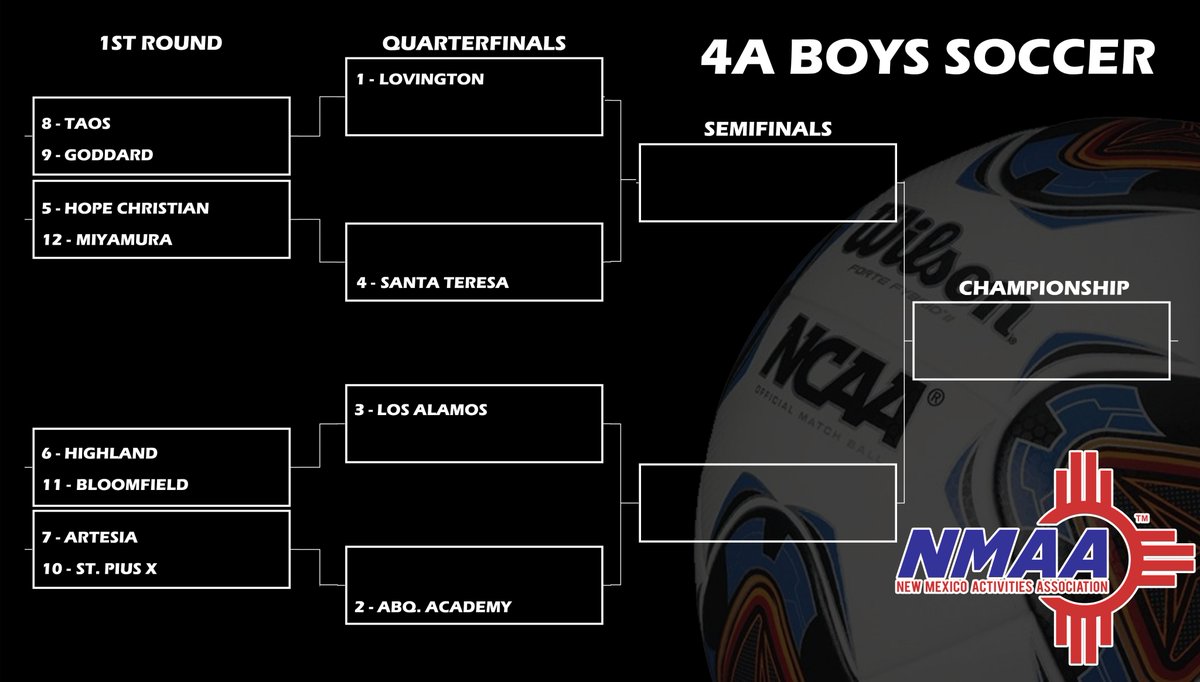 _NMAA's tweet photo. Here is the 2021 Fuddruckers State Soccer Championships Class 4A Boys Bracket @ABQFUDDS https://t.co/QiqkaWKHp6