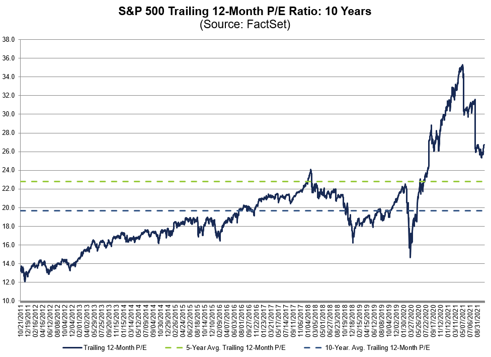 FactSet's tweet photo. The trailing 12-month P/E ratio for $SPX of 26.8 is above the 5-year average (22.8) and above the 10-year average (19.7). https://t.co/Q4YC4AXKDv https://t.co/UT4C66dHhM