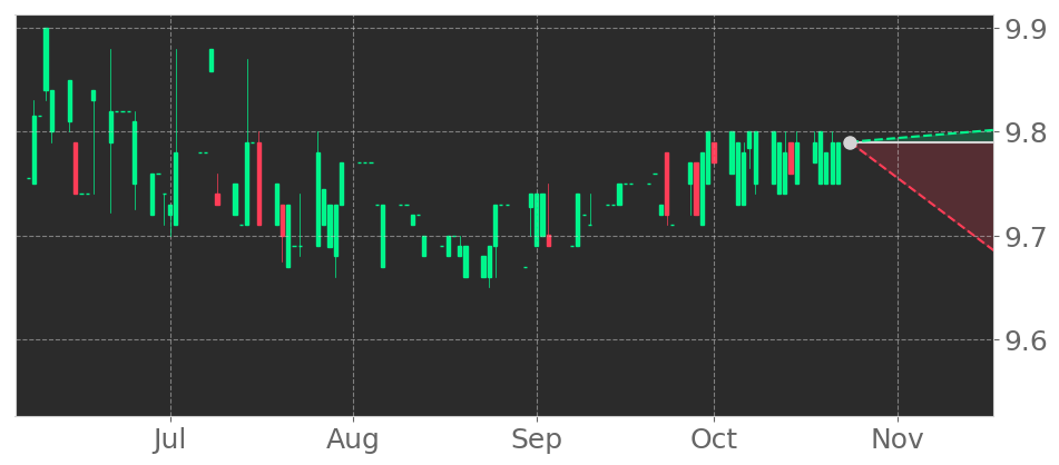 Tickeron's tweet image. $PTIC in -0.31% Downtrend, sliding for three consecutive days on October 14, 2021. View odds for this and other indicators: srnk.us/go/3118968 #PropTechInvestment #stockmarket #stock #technicalanalysis #money #trading #investing #daytrading #news #today