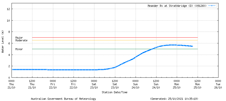 BOM_Tas's tweet photo. ⚠️MINOR #Flood Warning issued for #Meander River. Minor flooding occurring at #Strathbridge and #WestwoodBridge on Monday.  See https://t.co/V9LYfDAYDq for details and updates; follow advice from @SESTasmania. #TasFloods https://t.co/Y85Q51PcVj