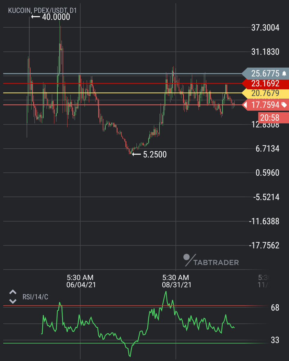 thebtckuber's tweet photo. Loaded some $pdex here, inverse HnS in play, we already booked the run from 14 to 23, this is where we rebuy, you ideally wanna see it ranging between 20-23 before the breakout. #pdex #pdexusdt #btc #eth #crypto #cryptocurrency #defi #nft #shib #dogecoin #shiba #bitcoin https://t.co/T3hnPqQws9