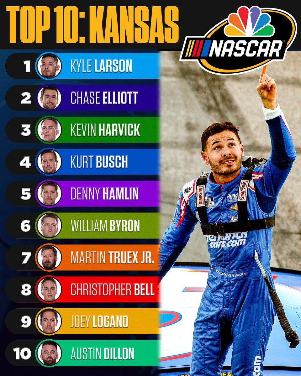 NASCARonUSA's tweet photo. RETWEET if your favorite @NASCAR driver finished in the top 10 on Sunday at @kansasspeedway! 
#NASCARPlayoffs https://t.co/Mxbmz40WtF
