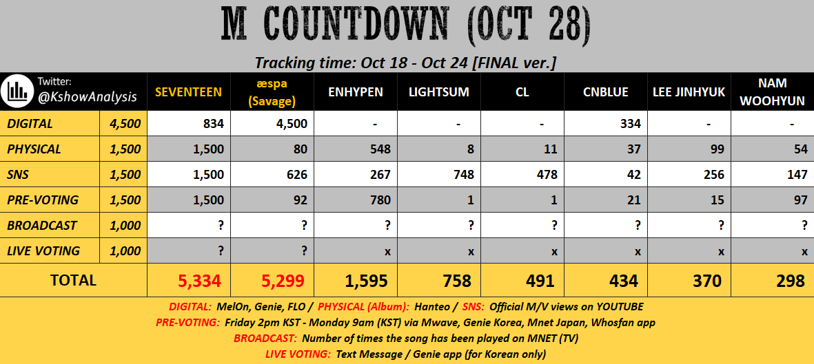 AE_VotingTeam's tweet photo. MYs, look at the final prediction for M Countdown below, it's still 50/50 but aespa is in 2nd place, hoping the girls will have high broadcast score and hoping that K-MYs will vote more for Savage to close the gap in the Live voting.

#aespa #에스파 @aespa_official https://t.co/UBb5Yr6c00