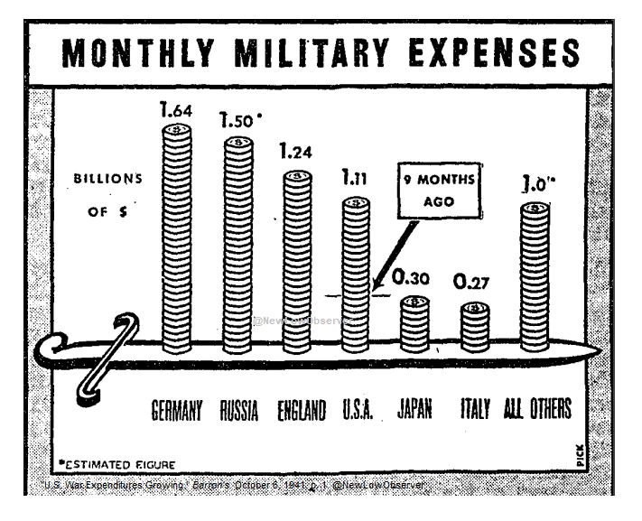NewLowObserver's tweet photo. October 1941: Monthly Military Expenses https://t.co/DTs2hg42ab