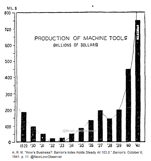 NewLowObserver's tweet photo. 1929-1941: Machine Tool Production https://t.co/aneSgweYMR