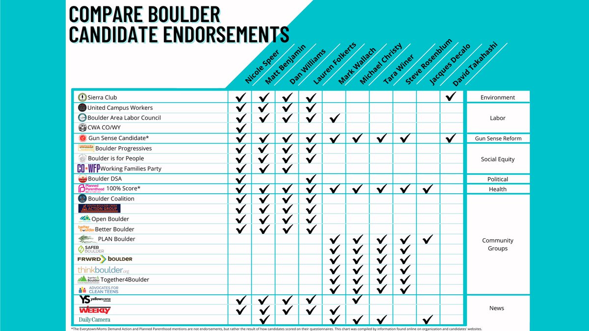 Hot n' fresh endorsement chart including <a href="/yellowscenemag/">YS-Yellow Scene Magazine</a>. Check it out, #Boulder, and please share!