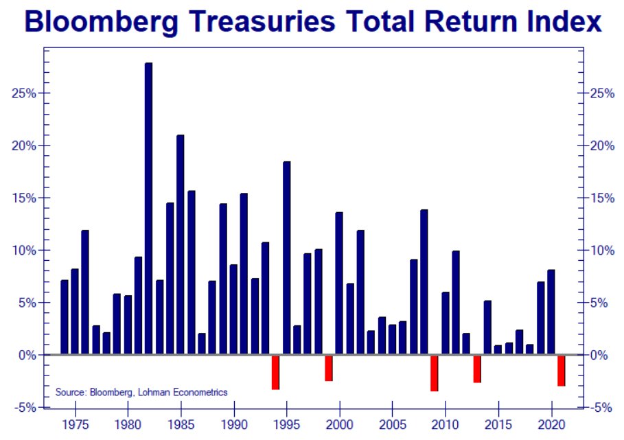 US Treasuries nearing worst annual return in at least 50 years.
