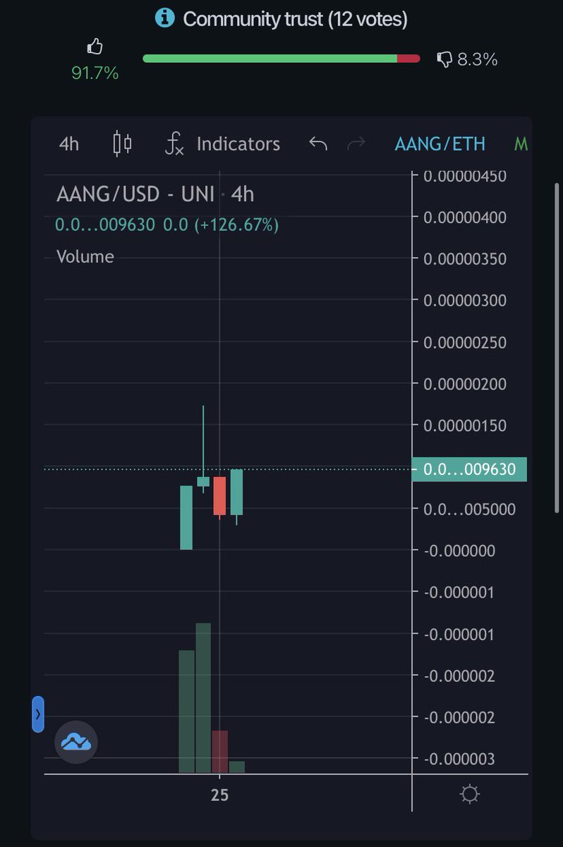 AangInuerc's tweet photo. We are recovering hard as anything 🔥🔥
1.1mil in volume since launch 🔥🔥
CoinGecko applied✅
Audit due in few hours✅
Amazing community ✅
1Million Market Cap 🔥💪 https://t.co/Wt1untHRlo