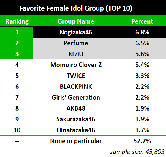 seinedoru's tweet photo. LINE Research: Favorite Female Idol Group (2021) https://t.co/26F9agHsO1