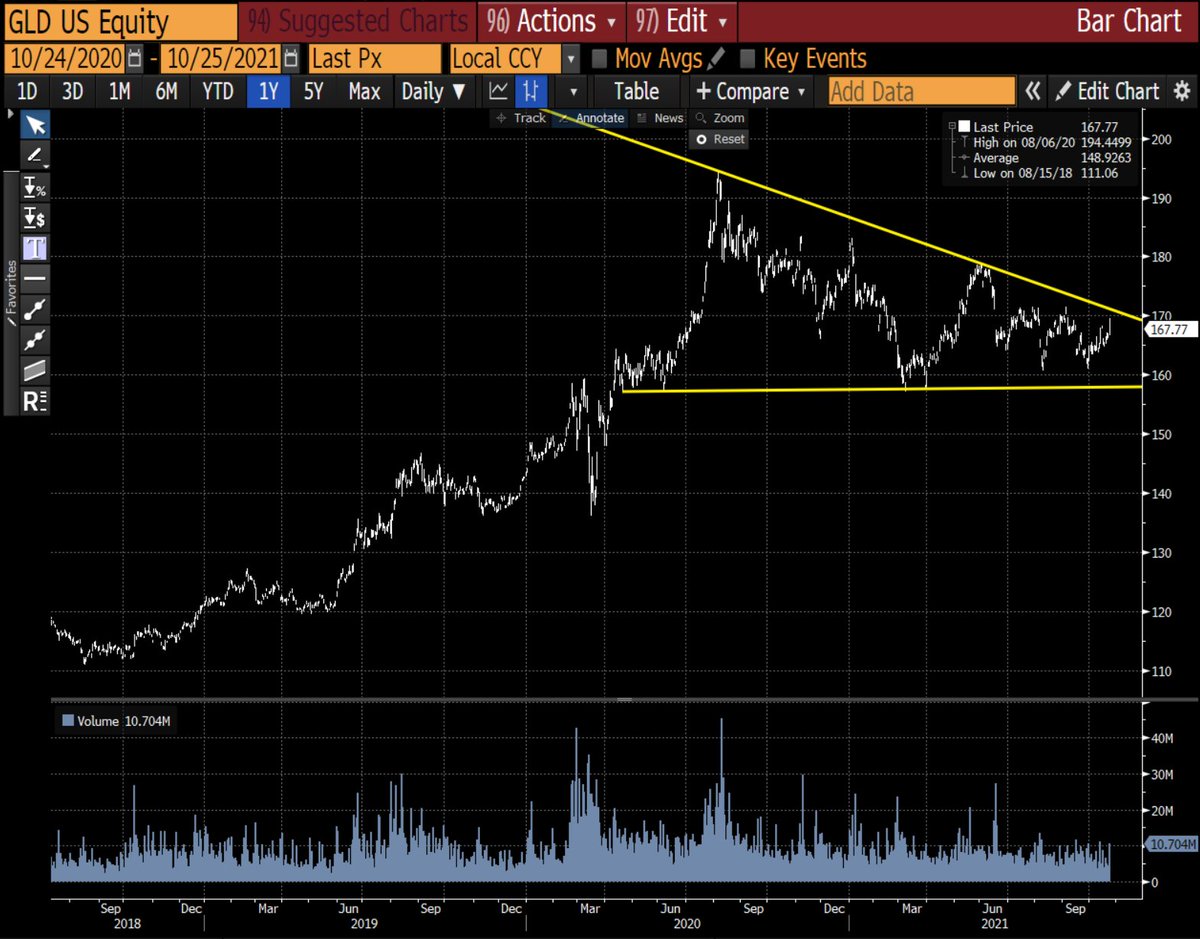 Gold could get very interesting above $170 basis GLD.