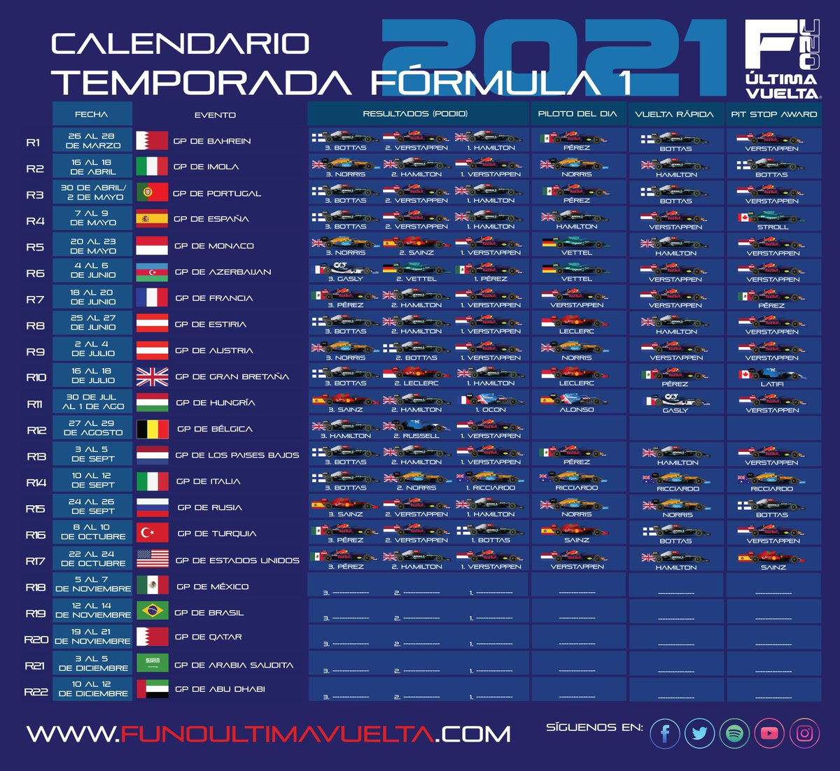 Todos los resultados de la #F12021 con sus pilotos del día, vueltas rápidas y pit awards <a href="/DHL_Motorsports/">DHL_Motorsports</a> en un solo gráfico, siempre primero en <a href="/f1ultimavuelta/">Luis Ramirez</a> después en cualquier lado.