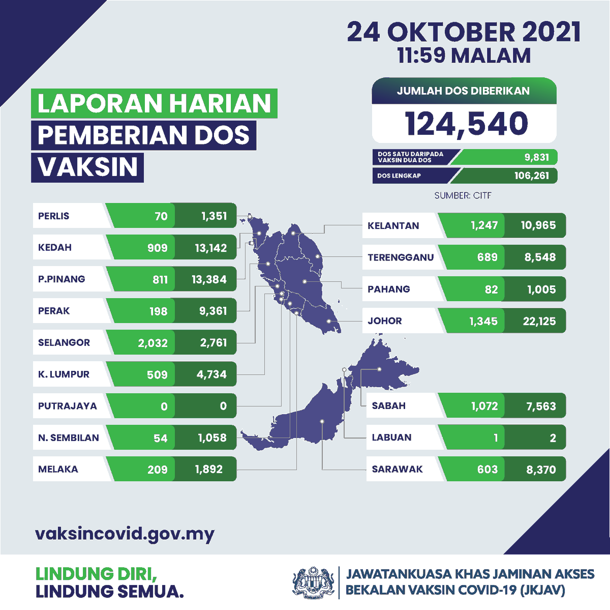 JKJAVMY's tweet photo. Laporan harian vaksinasi mengikut negeri bagi 24 Oktober 2021.

#LindungDiriLindungSemua https://t.co/uFggMBSVpY