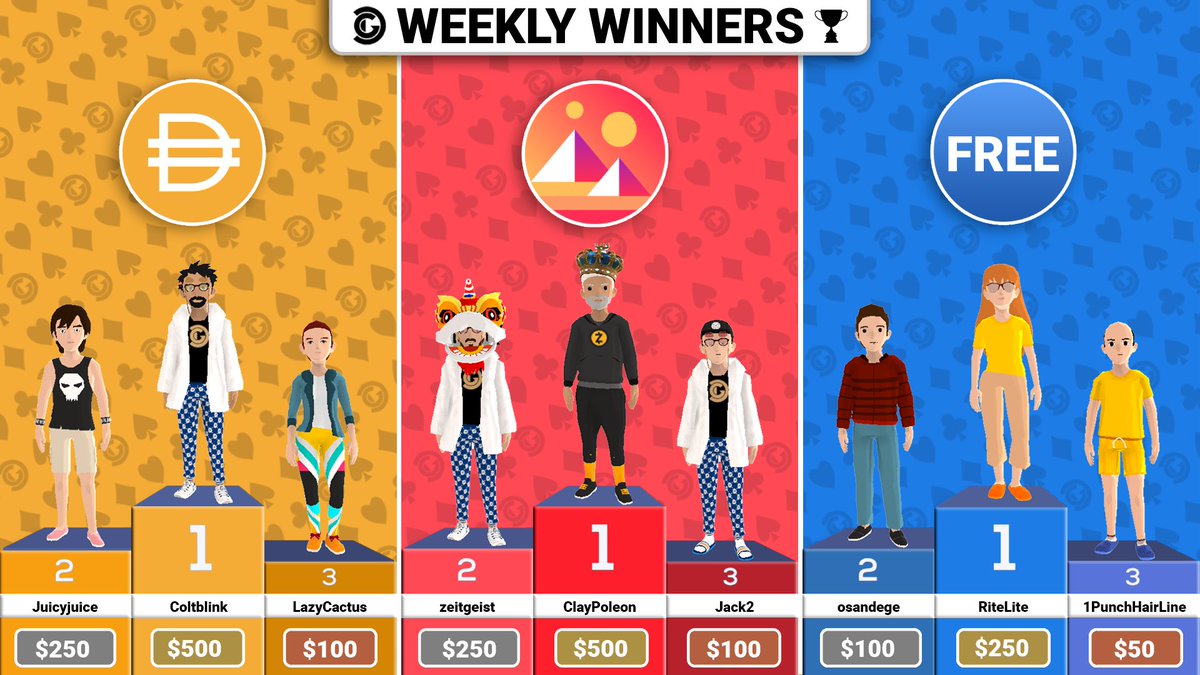 DecentralGames's tweet photo. 🎉Congratulations to the champions of Week 41!🎉

💰🏆Winners receive $DG and a RARE NFT!🏆💰

👉Find out more: https://t.co/K54KXPzOS3 https://t.co/dLbRmnAChw