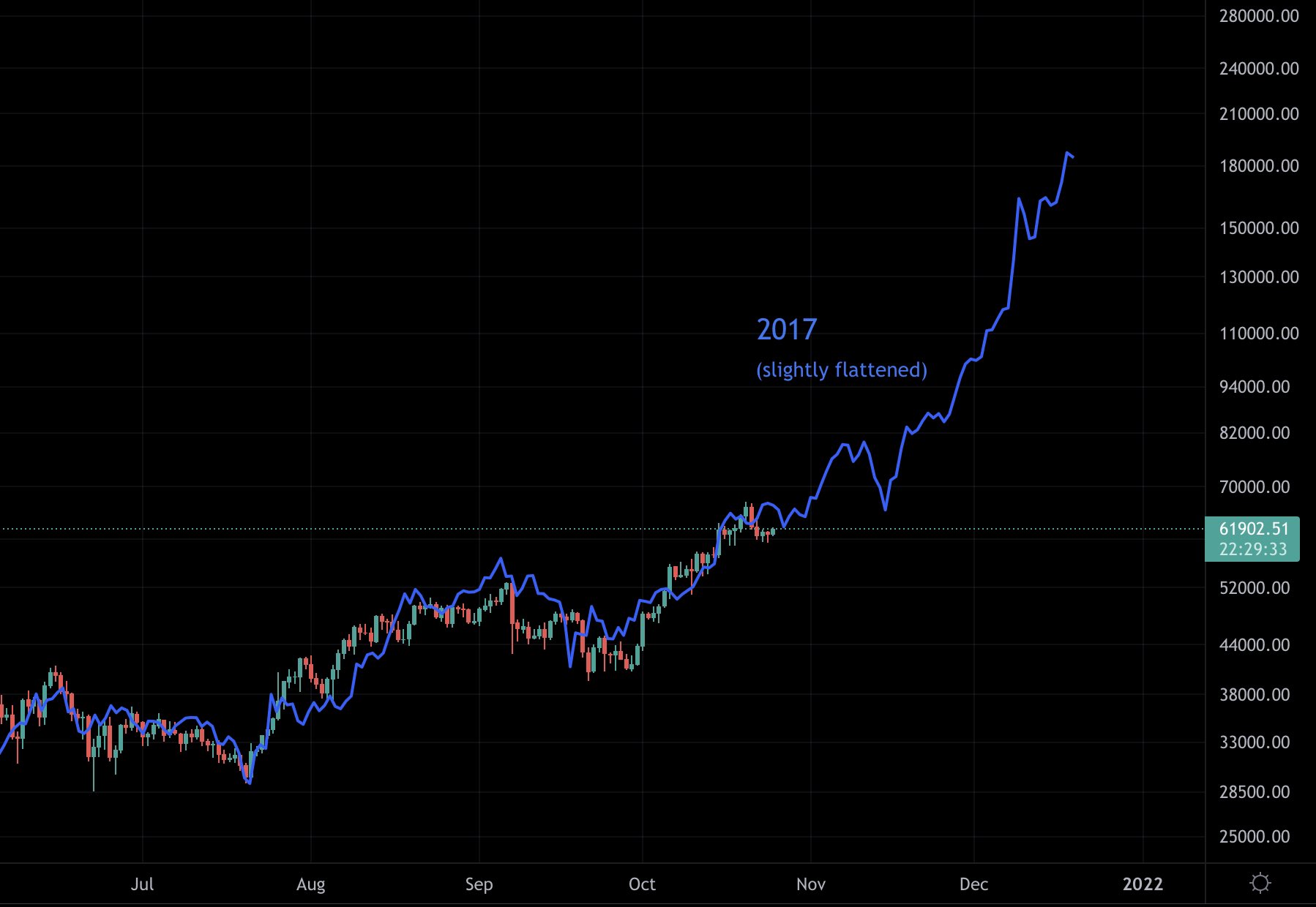 bitcoin indicators 2017 line