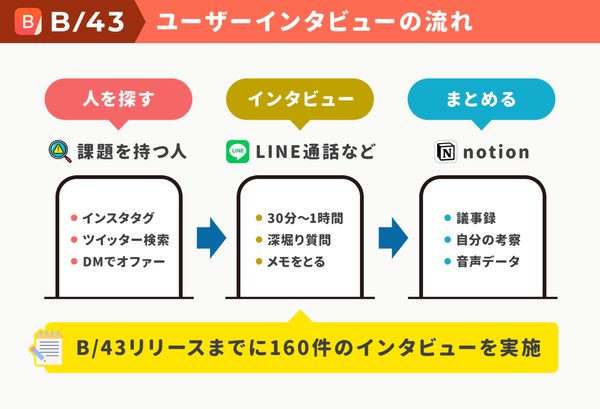 【記事更新】フリルやB/43を生んだチームに、ユーザーインタビュー起点に、プロダクトをつくるコツなど聞きました✍️
ユーザーがほしがるものは「不合理な代替手段」から生まれる。「フリル」や「B/43」を生んだチームに聞く、ユーザーインタビューで課題発掘するコツ
https://t.co/XJWvIkWlox
