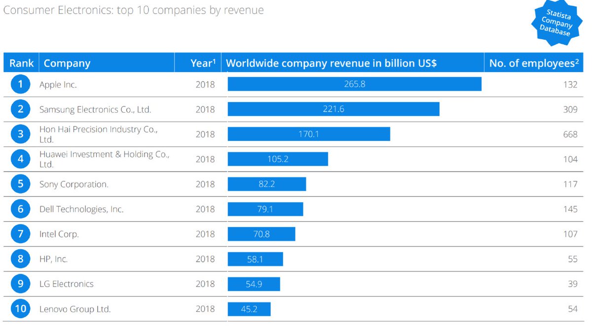 ed_rivers's tweet photo. Y para darnos cuenta de las marcas que más se están consumiendo tenemos esta gráfica en la que vemos en primer lugar a Apple pero el mercado asiático cada vez está más cerca, esto debido a su excelente relación calidad / precio de sus productos. https://t.co/9cHZ3iZx8F
