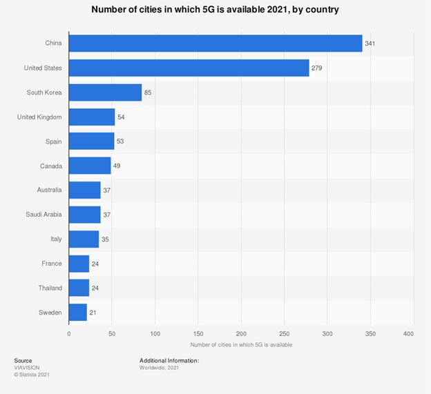 ed_rivers's tweet photo. Ya que les contaba del 5G en esta gráfica podemos observar el crecimiento de esta tecnología y como siempre el gran avance de las potencias de China y Estados Unidos, que para países como México todavía es algo que vemos en un largo plazo y para estos países ya será lo normal. https://t.co/i1C3z3107K