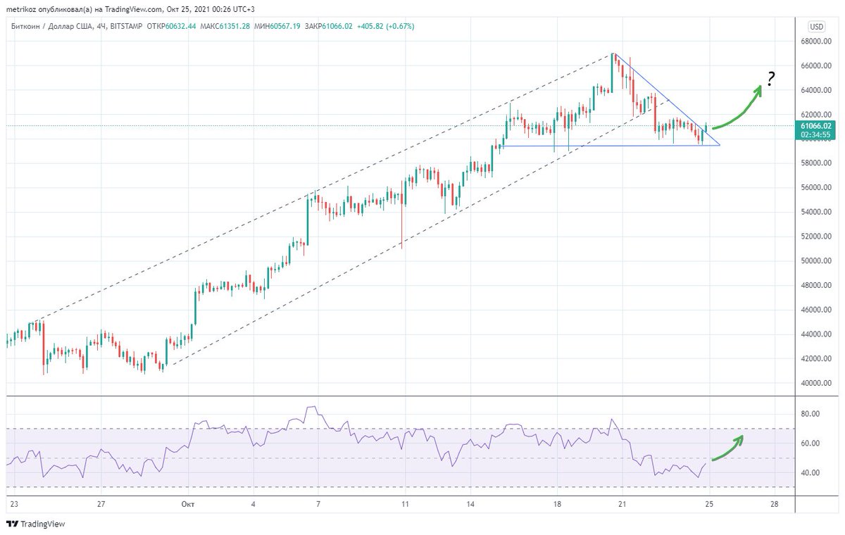 rucryptocom's tweet photo. Bitcoin long go $63k, $66k and $95k november 👉https://t.co/r2zMiYqUWX
#btc #Bitcoin #BTCUSD #btcusdt #crypto #rucryptocom #cryptocurrency #bitcoinorg #криптовалюты #CryptoNews https://t.co/zx8OfuYvDN