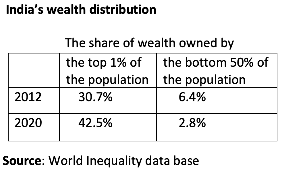 kaushikcbasu's tweet photo. India's growth is at last turning positive. This is good news but we must realize that growth in recent years has been driven almost entirely by the top 1%. The share of wealth of the bottom 50% has shrunk sharply. This is disappointing and needs urgent policy correction. https://t.co/4U2xBYFOhh